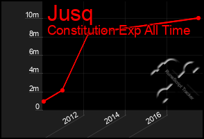 Total Graph of Jusq