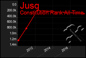 Total Graph of Jusq