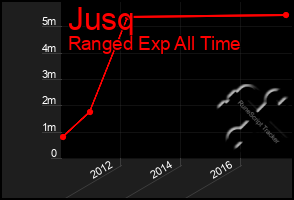 Total Graph of Jusq