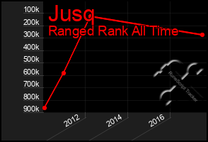 Total Graph of Jusq