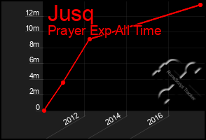 Total Graph of Jusq