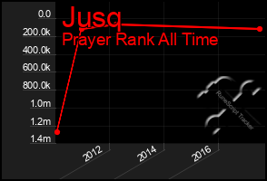 Total Graph of Jusq