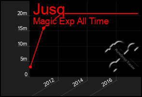 Total Graph of Jusq