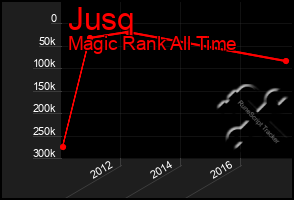 Total Graph of Jusq