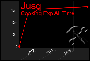 Total Graph of Jusq