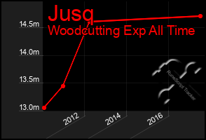 Total Graph of Jusq