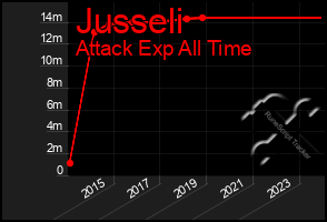 Total Graph of Jusseli
