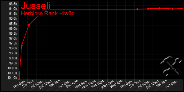 Last 31 Days Graph of Jusseli