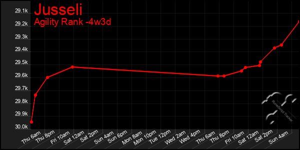 Last 31 Days Graph of Jusseli