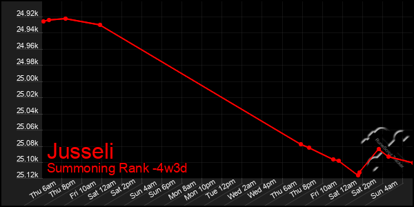 Last 31 Days Graph of Jusseli