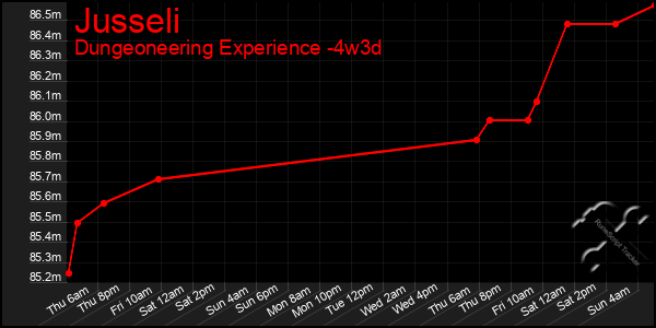 Last 31 Days Graph of Jusseli