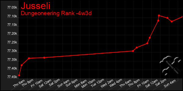 Last 31 Days Graph of Jusseli