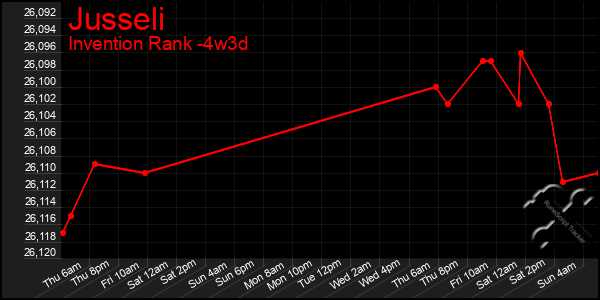 Last 31 Days Graph of Jusseli