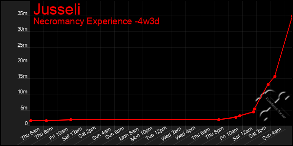 Last 31 Days Graph of Jusseli