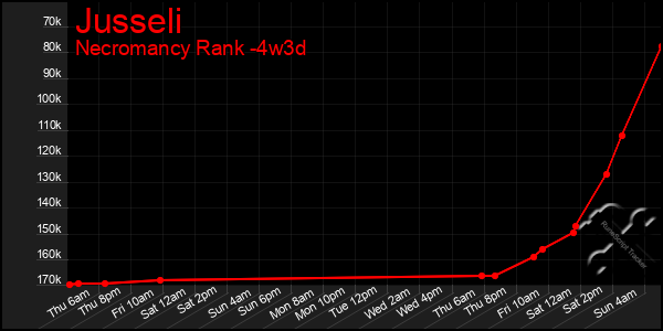 Last 31 Days Graph of Jusseli