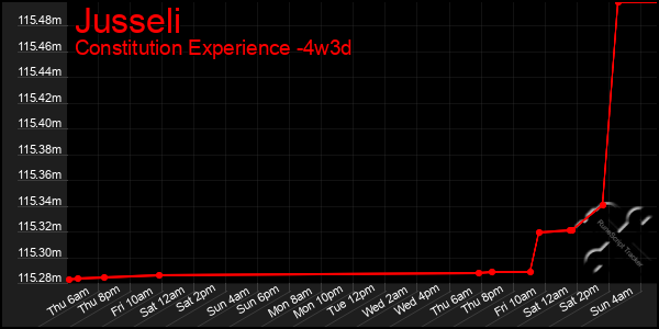 Last 31 Days Graph of Jusseli