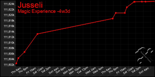 Last 31 Days Graph of Jusseli