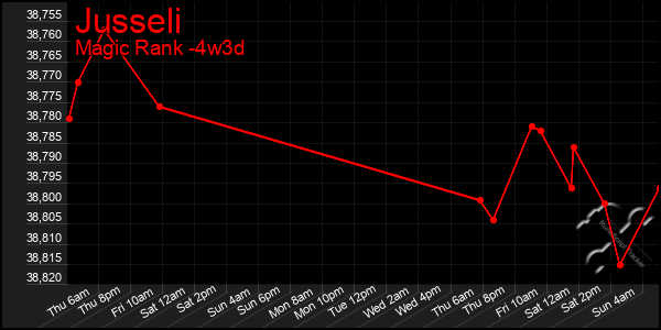 Last 31 Days Graph of Jusseli