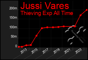 Total Graph of Jussi Vares