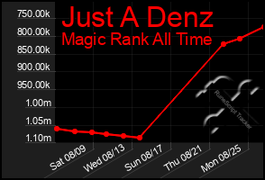 Total Graph of Just A Denz
