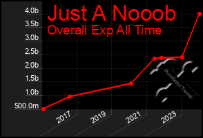 Total Graph of Just A Nooob