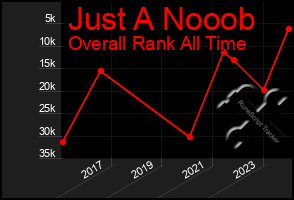 Total Graph of Just A Nooob