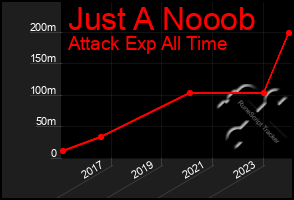 Total Graph of Just A Nooob