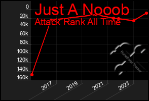 Total Graph of Just A Nooob