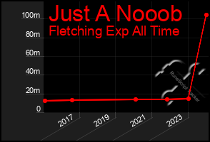 Total Graph of Just A Nooob