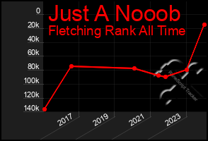 Total Graph of Just A Nooob