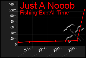 Total Graph of Just A Nooob