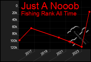 Total Graph of Just A Nooob