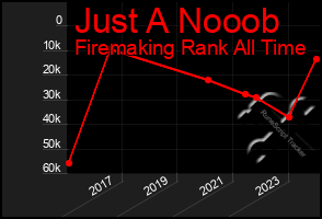 Total Graph of Just A Nooob