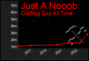 Total Graph of Just A Nooob