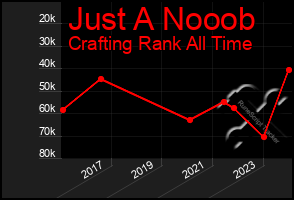 Total Graph of Just A Nooob