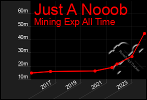 Total Graph of Just A Nooob