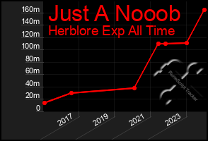 Total Graph of Just A Nooob