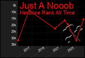 Total Graph of Just A Nooob