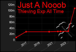 Total Graph of Just A Nooob