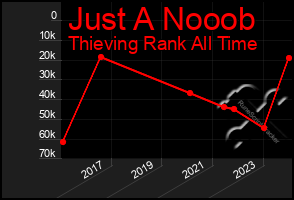 Total Graph of Just A Nooob