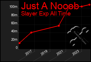 Total Graph of Just A Nooob