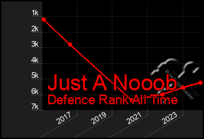 Total Graph of Just A Nooob