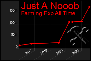 Total Graph of Just A Nooob