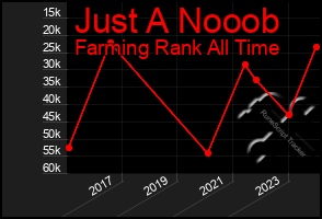 Total Graph of Just A Nooob