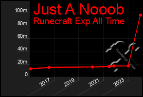 Total Graph of Just A Nooob