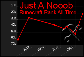 Total Graph of Just A Nooob