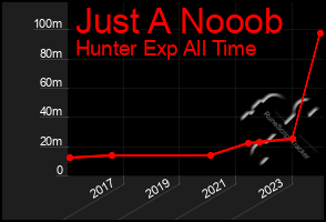 Total Graph of Just A Nooob