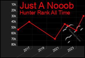 Total Graph of Just A Nooob