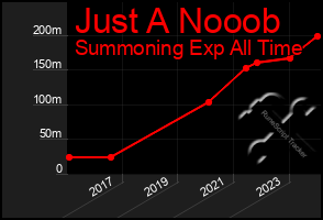 Total Graph of Just A Nooob