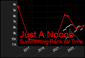 Total Graph of Just A Nooob